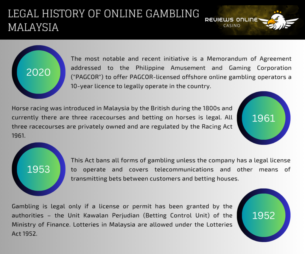 Online Gambling Malaysia Legality